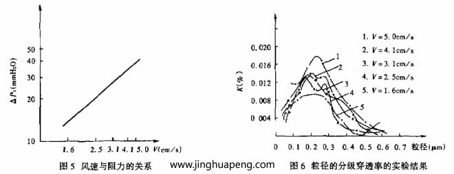對過濾器分級效率的測定采用LAS-X型激光粒子計數器，測試結果整理